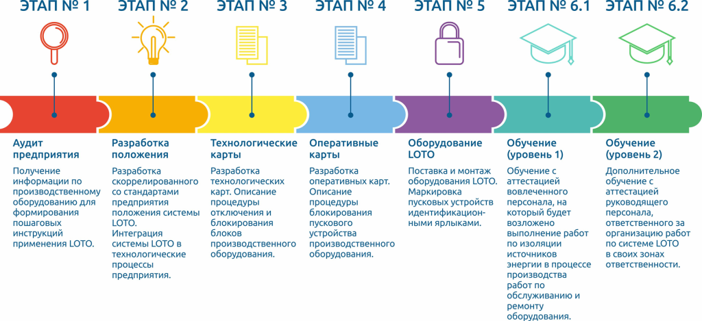  Требования к системе LOTO. Ключевое правило системы,основные принципы. Основные элементы.